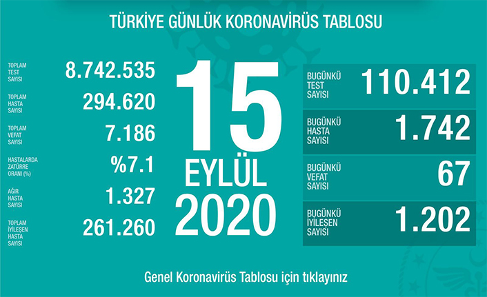 Can Kaybı 7186, Hasta Sayısı 294 Bin 620