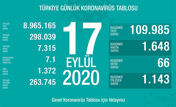 Can Kaybı 7315, Hasta Sayısı 298 Bin 39