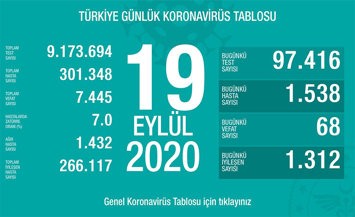 Can Kaybı 7445, Hasta Sayısı 301 Bin 348