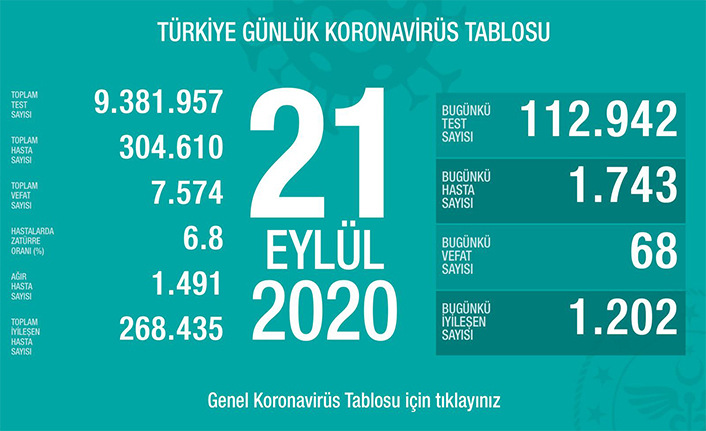 Can Kaybı 7574, Hasta Sayısı 304 Bin 610