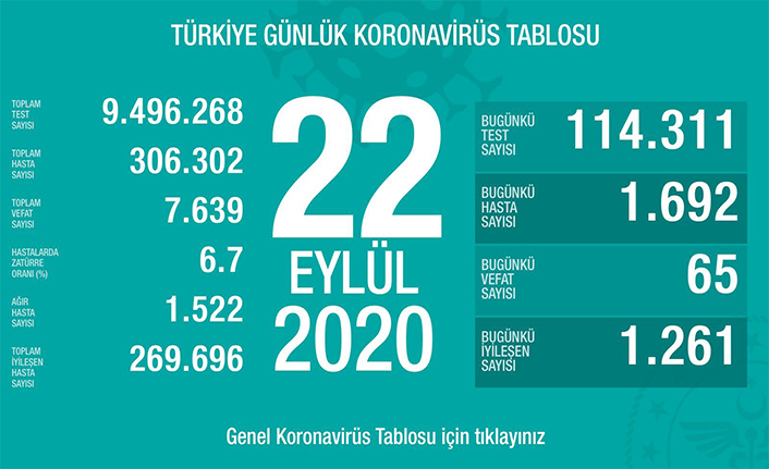Can Kaybı 7639, Hasta Sayısı 306 Bin 302