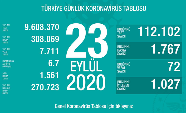 Can Kaybı 7711, Hasta Sayısı 308 Bin 69