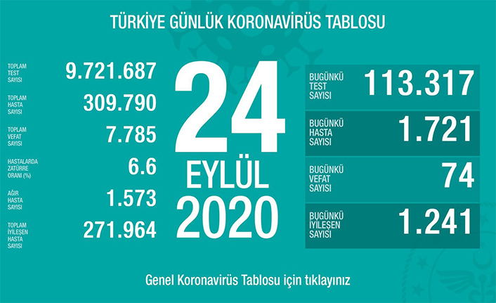 Can Kaybı 7785, Hasta Sayısı 309 Bin 790