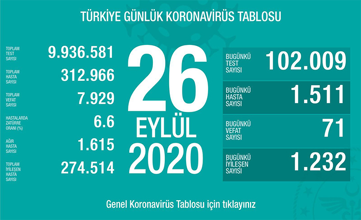 Can Kaybı 7929, Hasta Sayısı 312 Bin 966