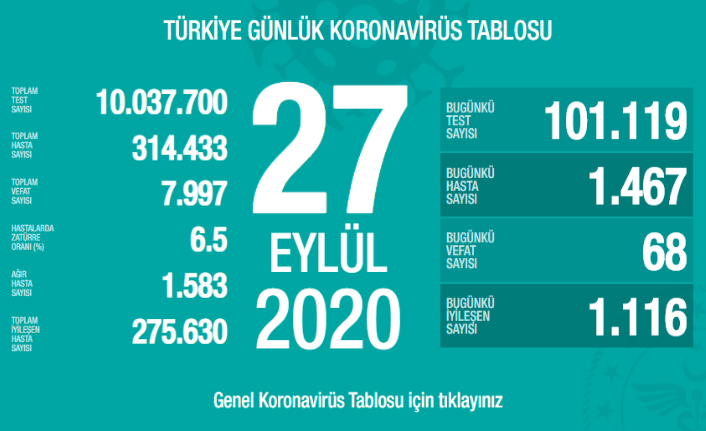 Can Kaybı 7997, Hasta Sayısı 314 Bin 433