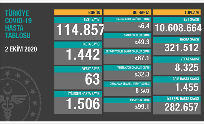 Can Kaybı 8325, Hasta Sayısı 321 Bin 512