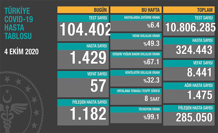 Can Kaybı 8441, Hasta Sayısı 324 Bin 443
