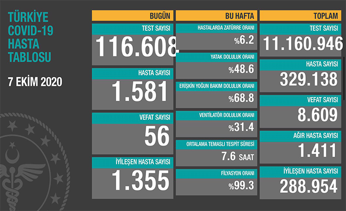 Can Kaybı 8609, Hasta Sayısı 329 Bin 138