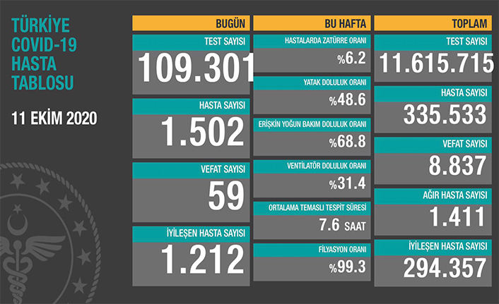 Can Kaybı 8837, Hasta Sayısı 335 Bin 533