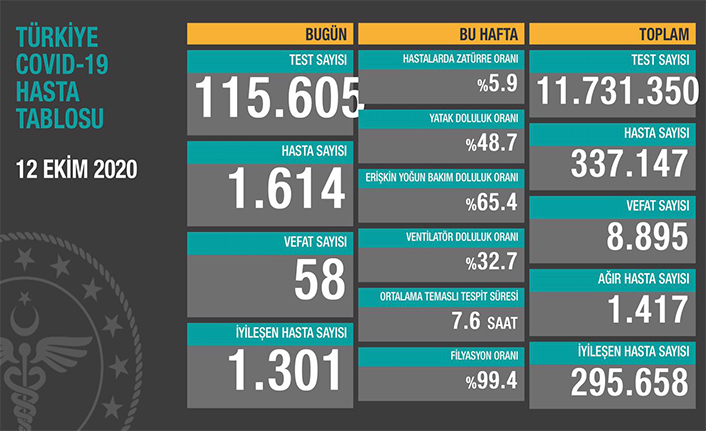 Can Kaybı 8895, Hasta Sayısı 337 Bin 147