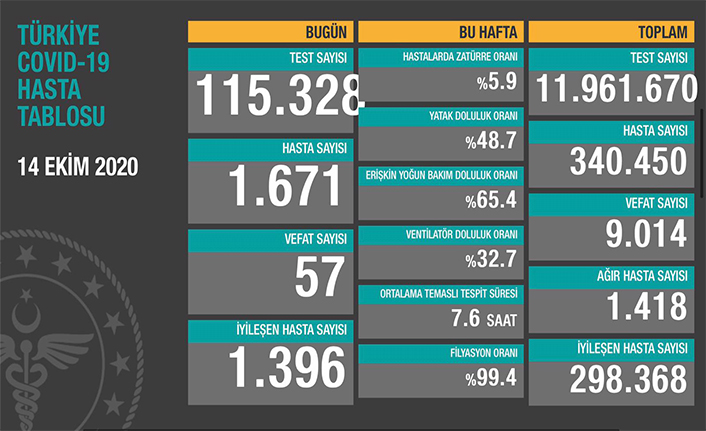 Can Kaybı 9014, Hasta Sayısı 340 Bin 450