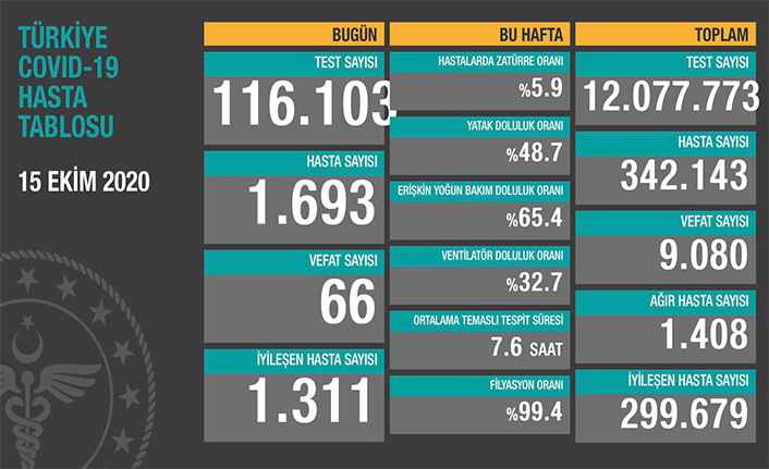 Can Kaybı 9080, Hasta Sayısı 342 Bin 143