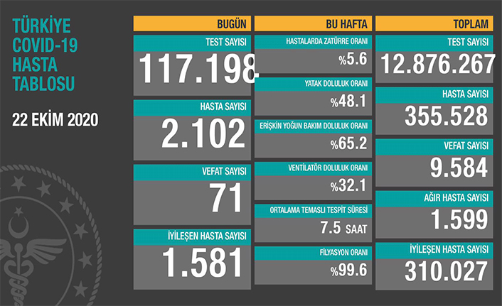 Can Kaybı 9584, Hasta Sayısı 355 Bin 528