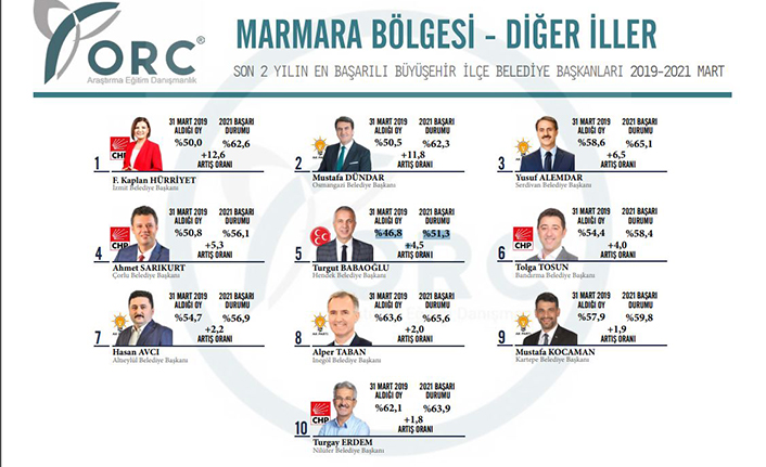 Babaoğlu En Başarılı 5.Başkan Oldu