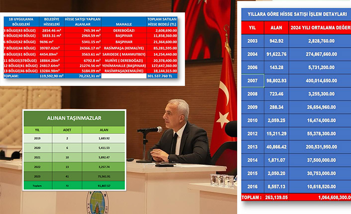 Babaoğlu Arsa Satışları İddialarına Da Rakamlarla Cevap Verdi