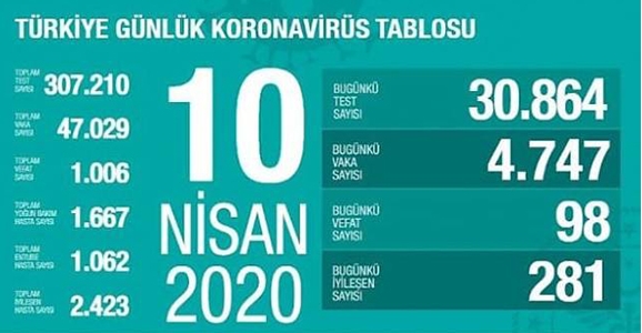 Can Kaybı 1006’ya vaka sayısı ise 47.029'a yükseldi
