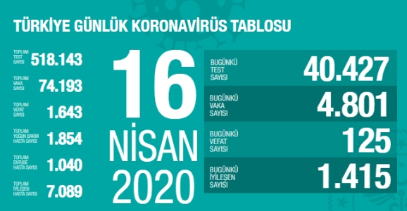 Can Kaybı 1643, Vaka Sayısı 74 Bin 193