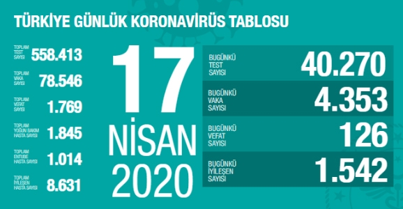 Can Kaybı 1769, Vaka Sayısı 78 Bin 546