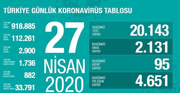 Can Kaybı 2900, Vaka Sayısı 112 Bin 261