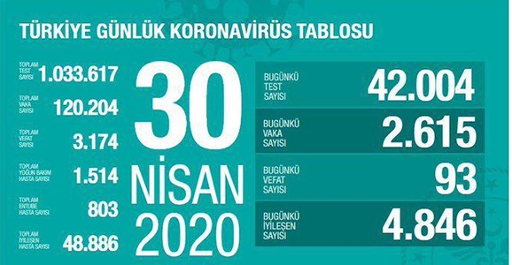 Can Kaybı 3174, Vaka Sayısı 120 Bin 204