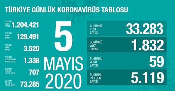 Can Kaybı 3520, Vaka Sayısı 129 Bin 491