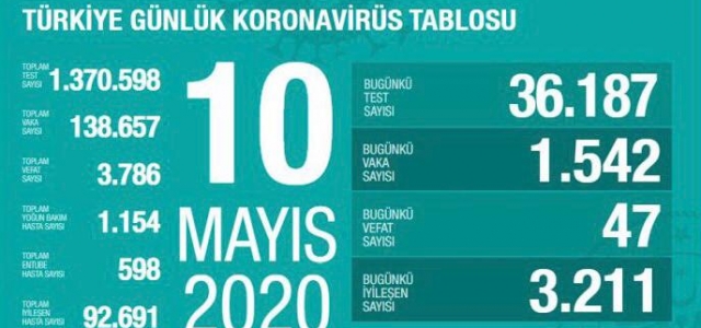 Can Kaybı 3786, Vaka Sayısı 138 Bin 657