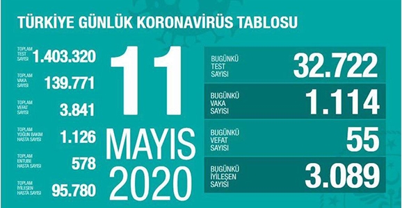 Can Kaybı 3841, Vaka Sayısı 139 Bin 771