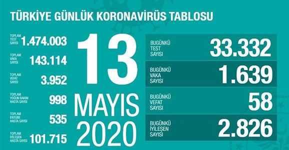 Can Kaybı 3952, Vaka Sayısı 143 Bin 114