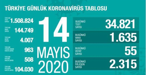 Can Kaybı 4007, Vaka Sayısı 144 Bin 749