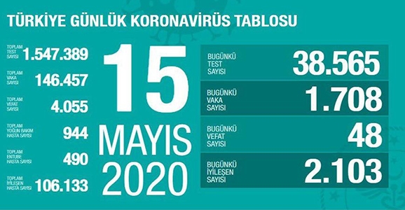 Can Kaybı 4055, Vaka Sayısı 146 Bin 457