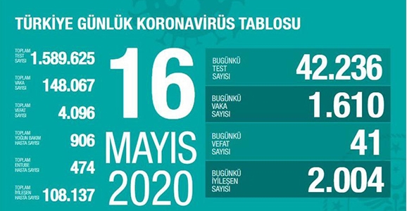 Can Kaybı 4096, Vaka Sayısı 148 Bin 67