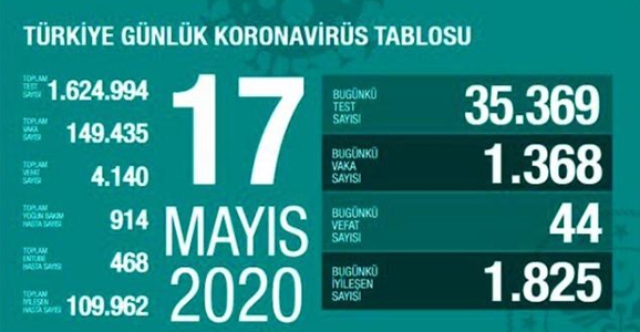 Can Kaybı 4140, Vaka Sayısı 149 Bin 435