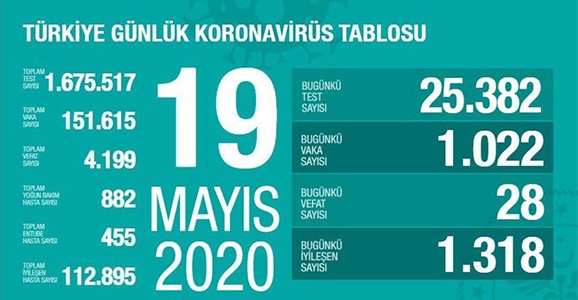 Can Kaybı 4199, Vaka Sayısı 151 Bin 615