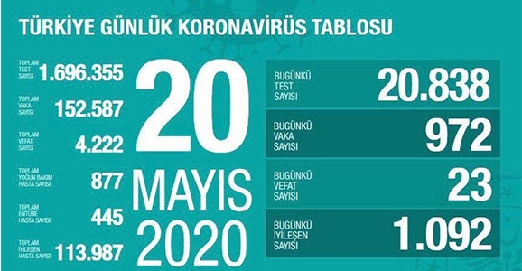 Can Kaybı 4222, Vaka Sayısı 152 Bin 587