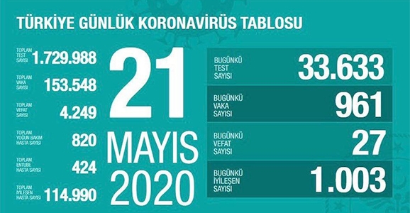 Can Kaybı 4249, Vaka Sayısı 153 Bin 548