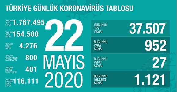 Can Kaybı 4276, Vaka Sayısı 154 Bin 500