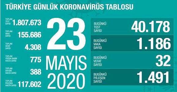 Can Kaybı 4308, Vaka Sayısı 155 Bin 686