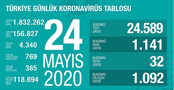 Can Kaybı 4340, Vaka Sayısı 156 Bin 827