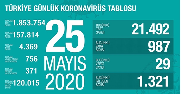 Can Kaybı 4369, Vaka Sayısı 157 Bin 814