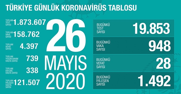 Can Kaybı 4397, Vaka Sayısı 158 Bin 762