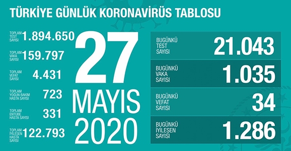 Can Kaybı 4431, Vaka Sayısı 159 Bin 797