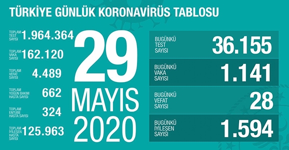 Can Kaybı 4489, Vaka Sayısı 162 Bin 120