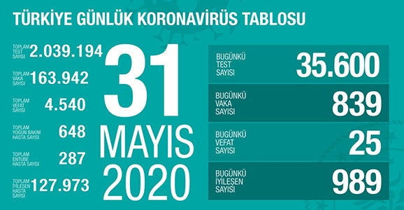 Can Kaybı 4540, Vaka Sayısı 163 Bin 942