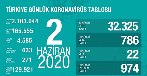 Can Kaybı 4585, Vaka Sayısı 165 Bin 555