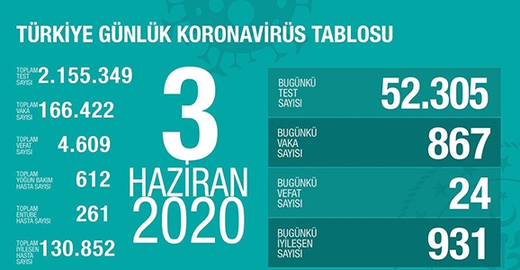 Can Kaybı 4609, Vaka Sayısı 166 Bin 422