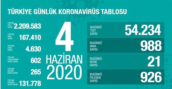 Can Kaybı 4630 Vaka Sayısı 167 Bin 410