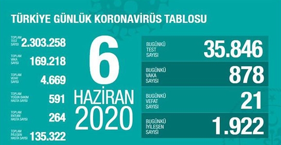 Can Kaybı 4669, Vaka Sayısı 169 Bin 218