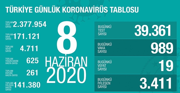 Can Kaybı 4711, Vaka Sayısı 171 Bin 121
