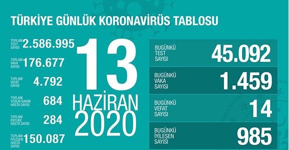 Can Kaybı 4792, Vaka Sayısı 176 Bin 677