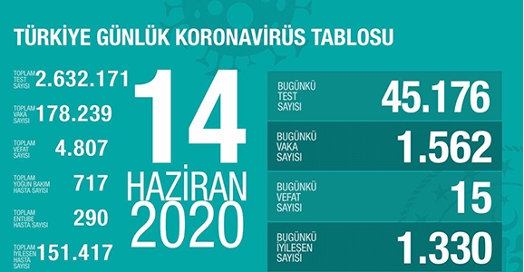 Can Kaybı 4807, Vaka Sayısı 178 Bin 239